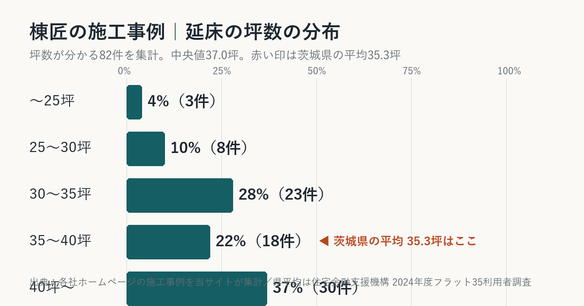 棟匠の施工事例の坪数の分布(茨城県平均との比較)