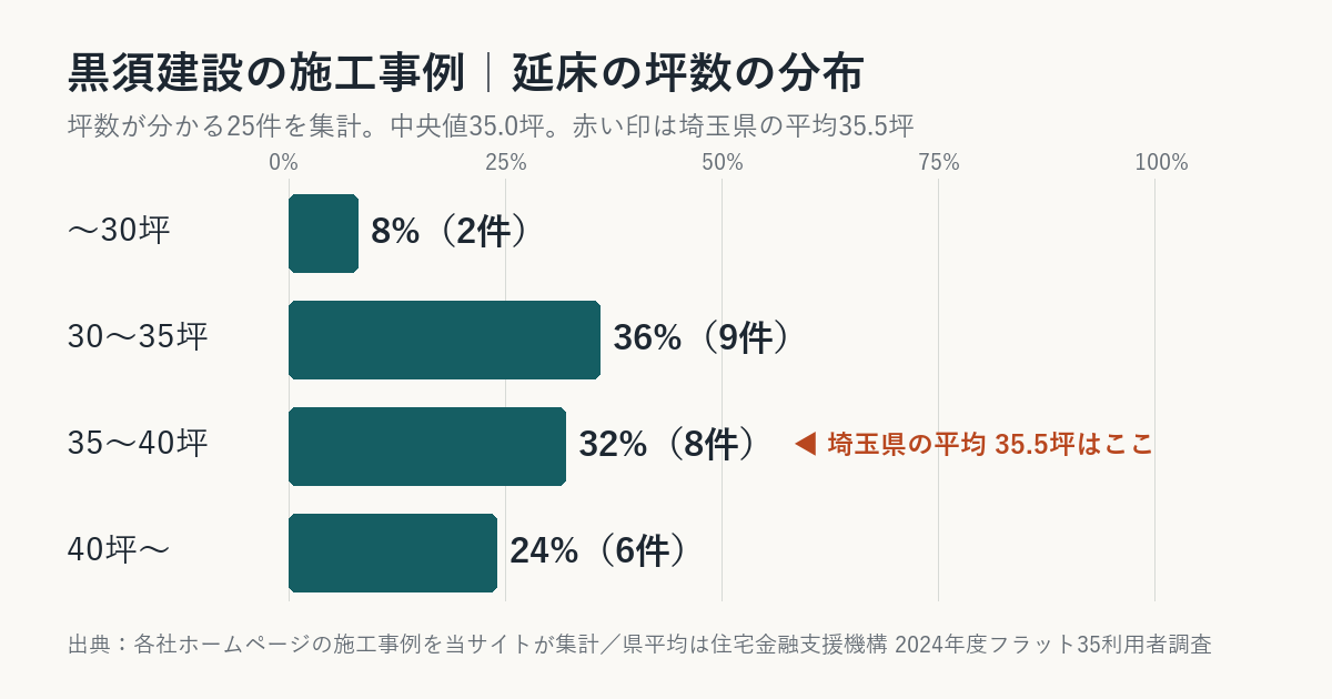 黒須建設の施工事例の坪数の分布(埼玉県平均との比較)