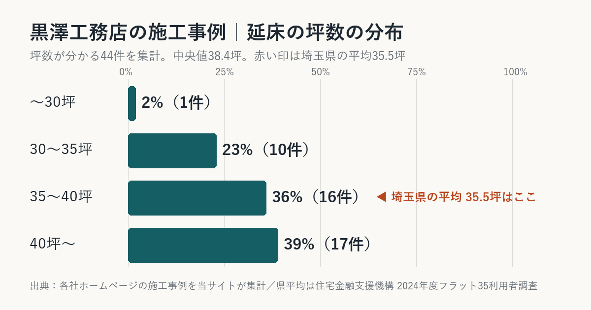 黒澤工務店の施工事例の坪数の分布（埼玉県平均との比較）