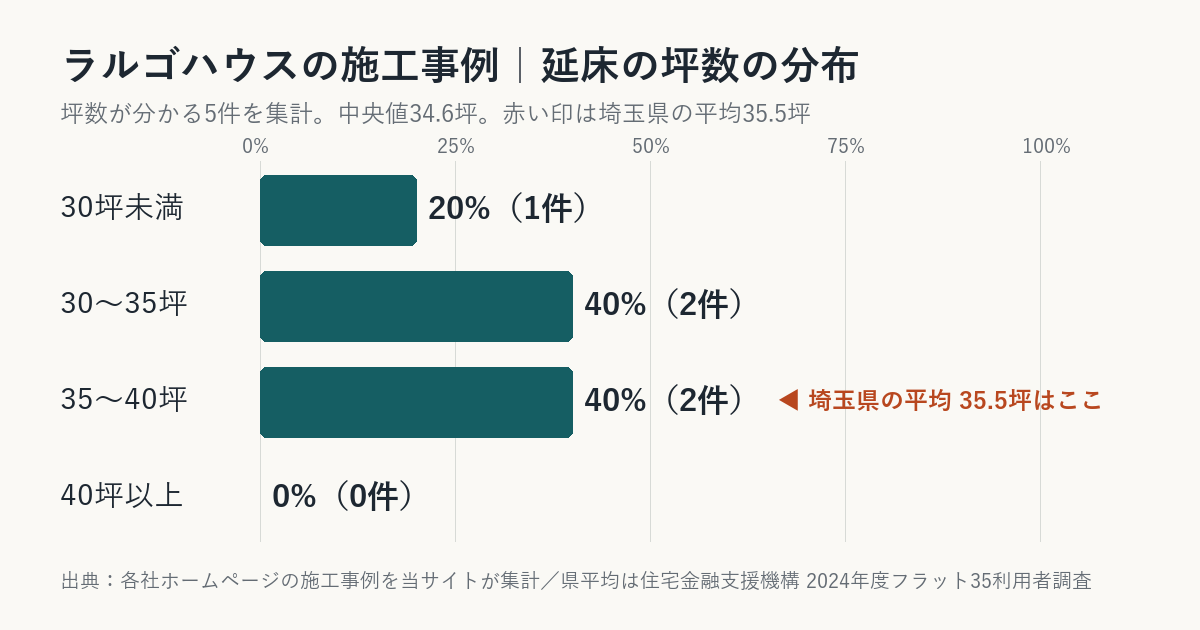 ラルゴハウスの施工事例の坪数の分布(埼玉県平均との比較)