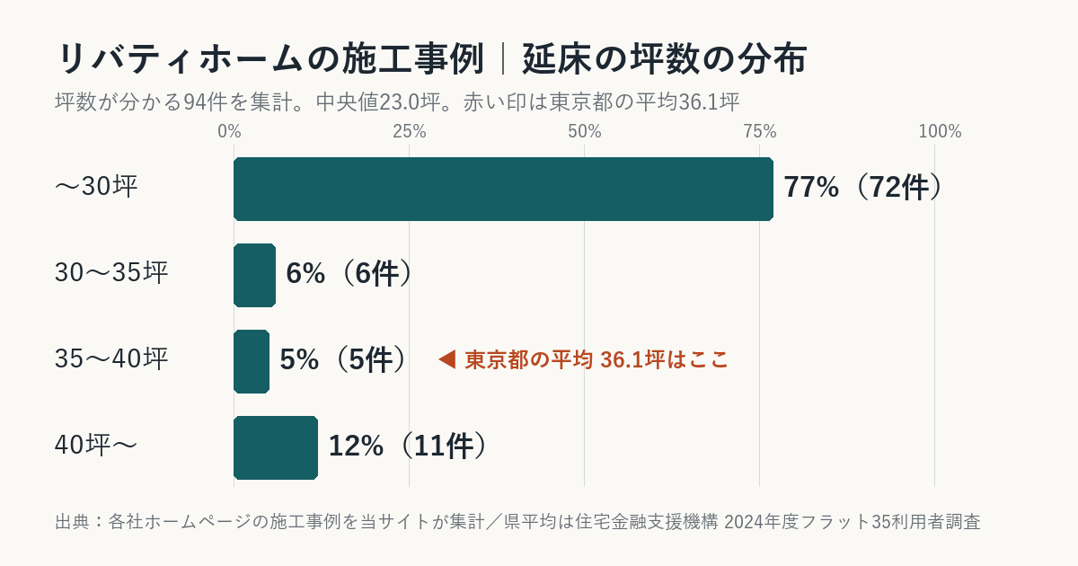 リバティホームの施工事例の坪数の分布(東京都平均との比較)