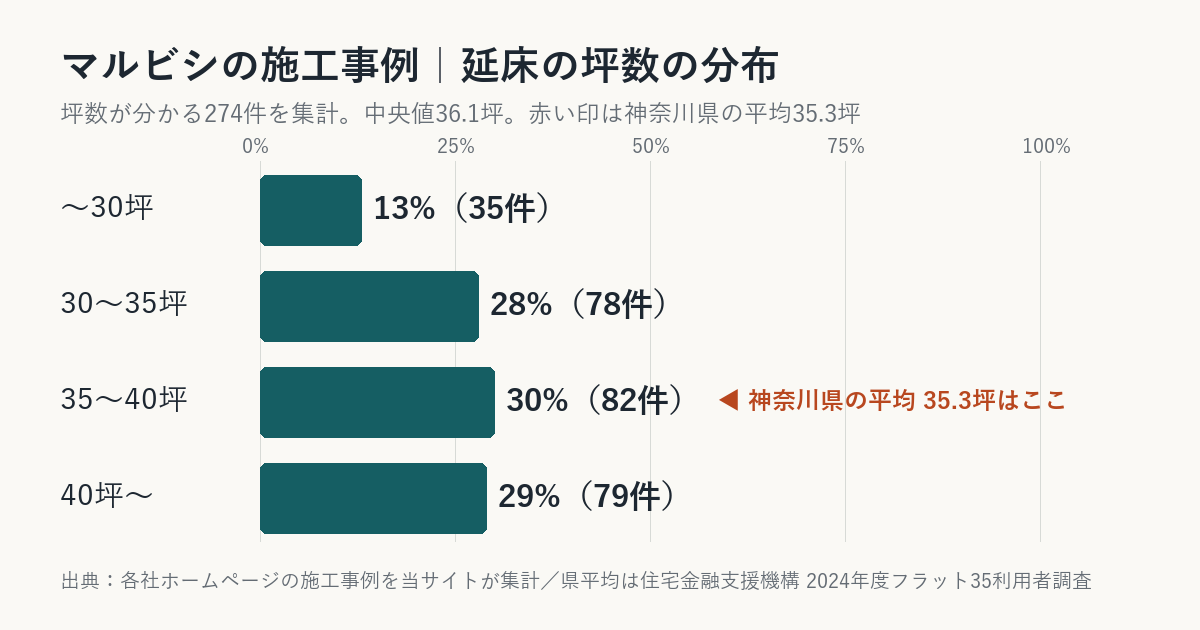 マルビシの施工事例の坪数の分布（神奈川県平均との比較）