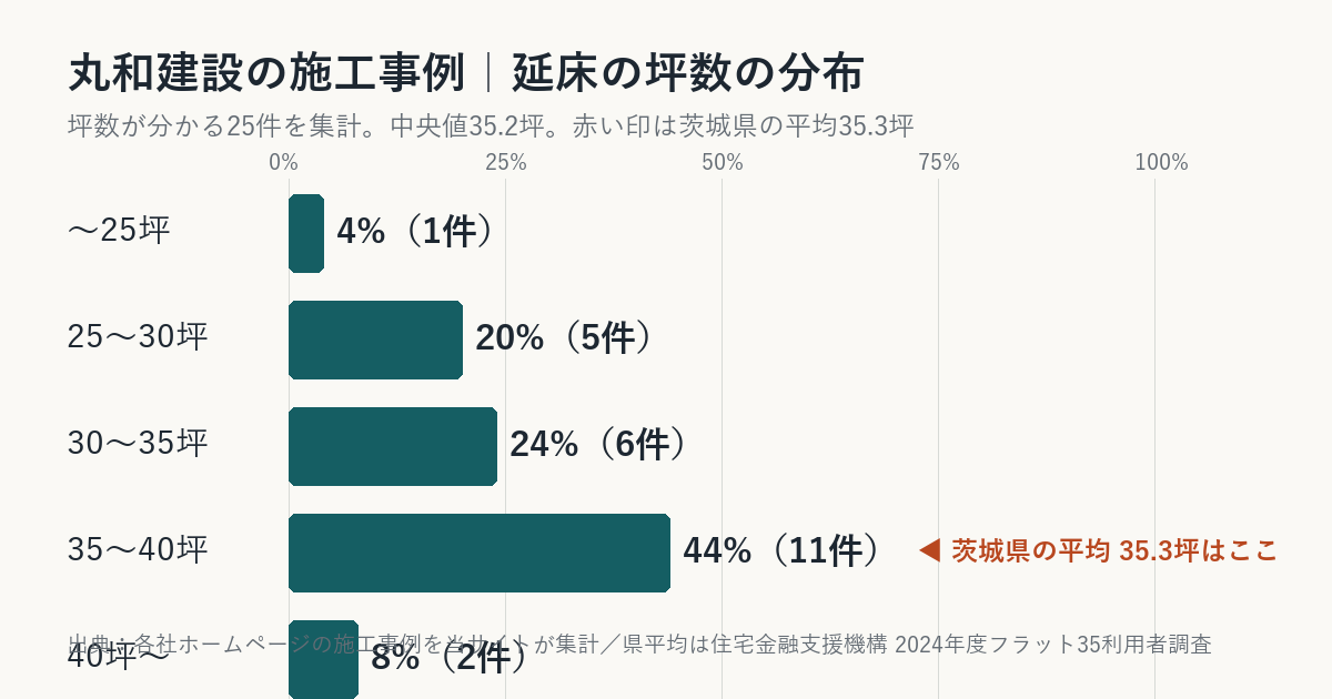 丸和建設の施工事例の坪数の分布(茨城県平均との比較)