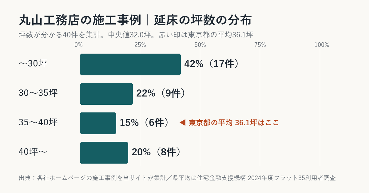 丸山工務店の施工事例の坪数の分布（東京都平均との比較）