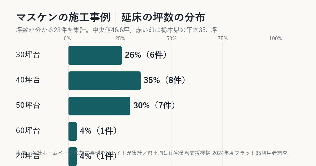 マスケンの施工事例の坪数の分布(栃木県平均との比較)