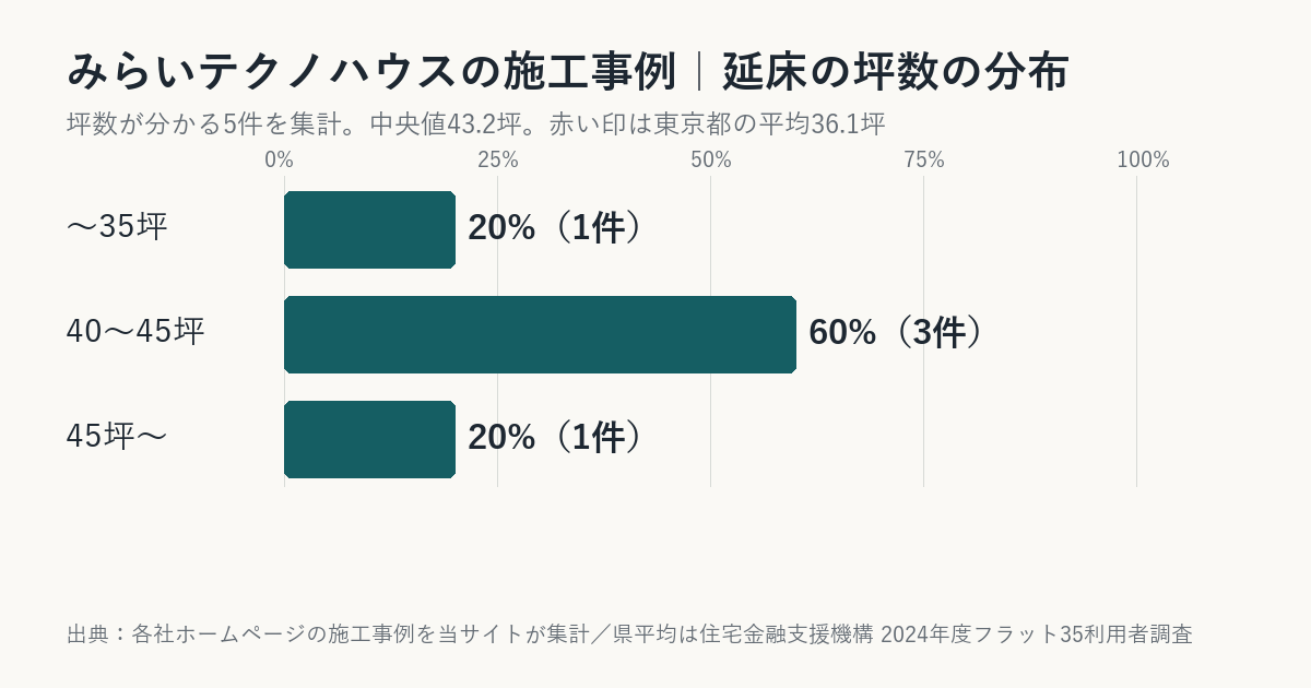 みらいテクノハウスの施工事例の坪数の分布(東京都平均との比較)