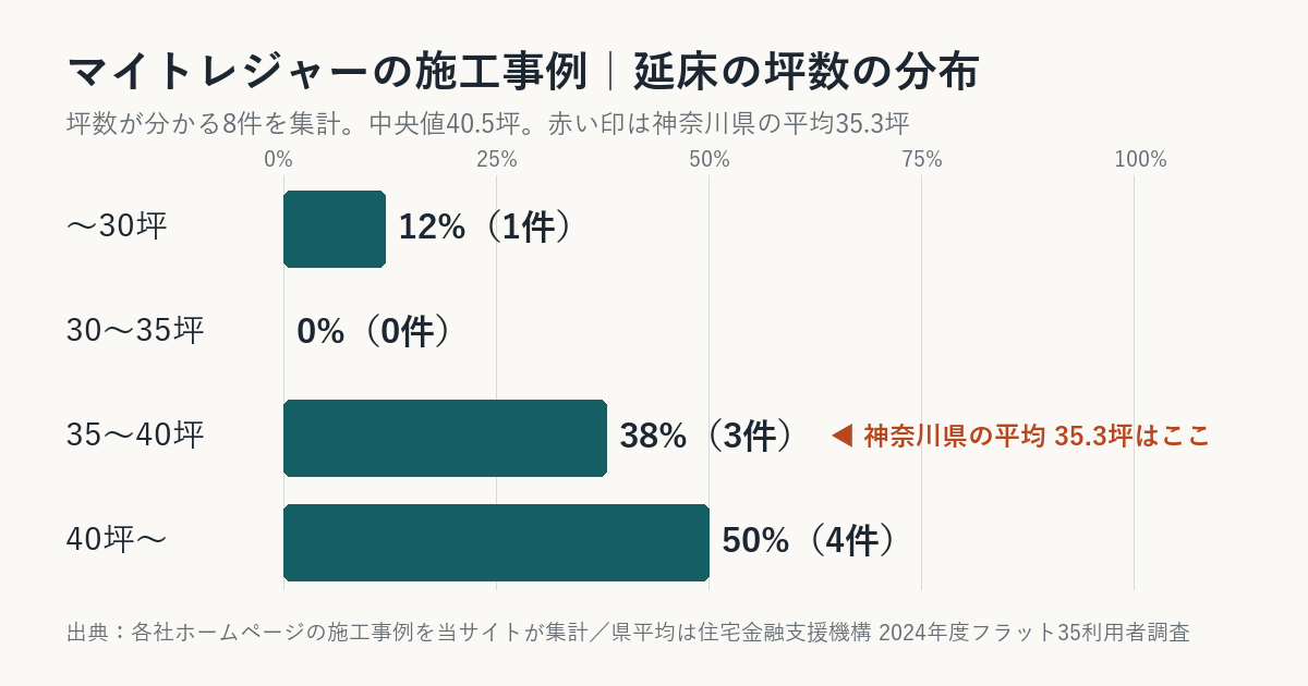 マイトレジャーの施工事例の坪数の分布(神奈川県平均との比較)