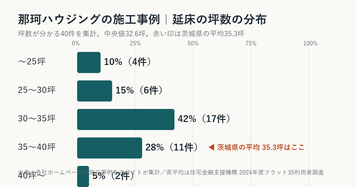 那珂ハウジングの施工事例の坪数の分布(茨城県平均との比較)