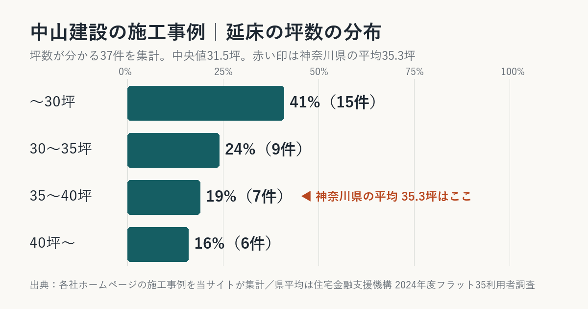 中山建設の施工事例の坪数の分布(神奈川県平均との比較)