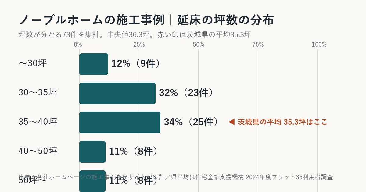 ノーブルホームの施工事例の坪数の分布(茨城県平均との比較)