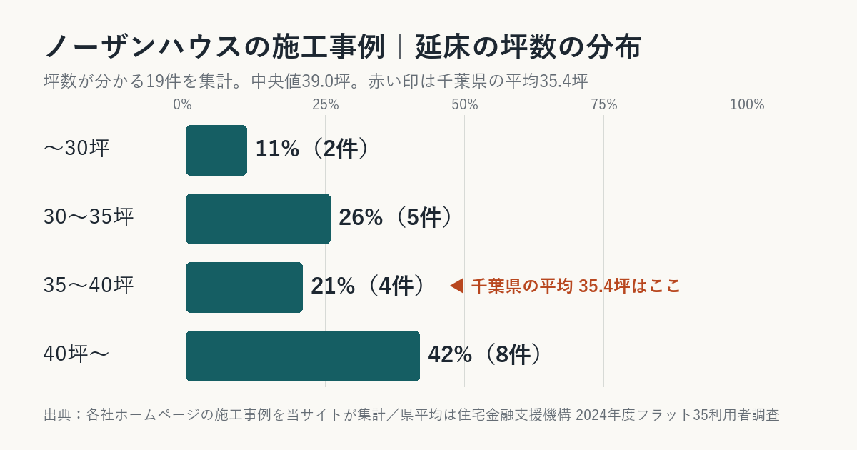 ノーザンハウスの施工事例の坪数の分布(千葉県平均との比較)