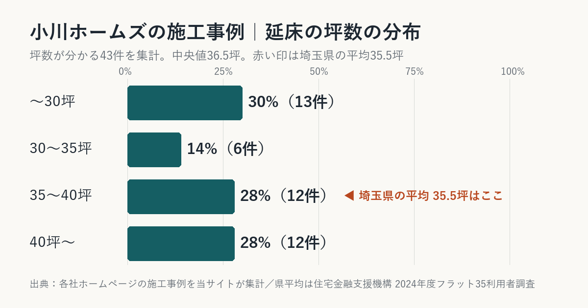 小川ホームズの施工事例の坪数の分布(埼玉県平均との比較)