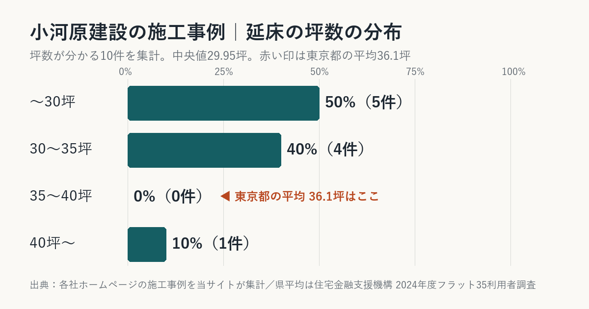 小河原建設の施工事例の坪数の分布(東京都平均との比較)
