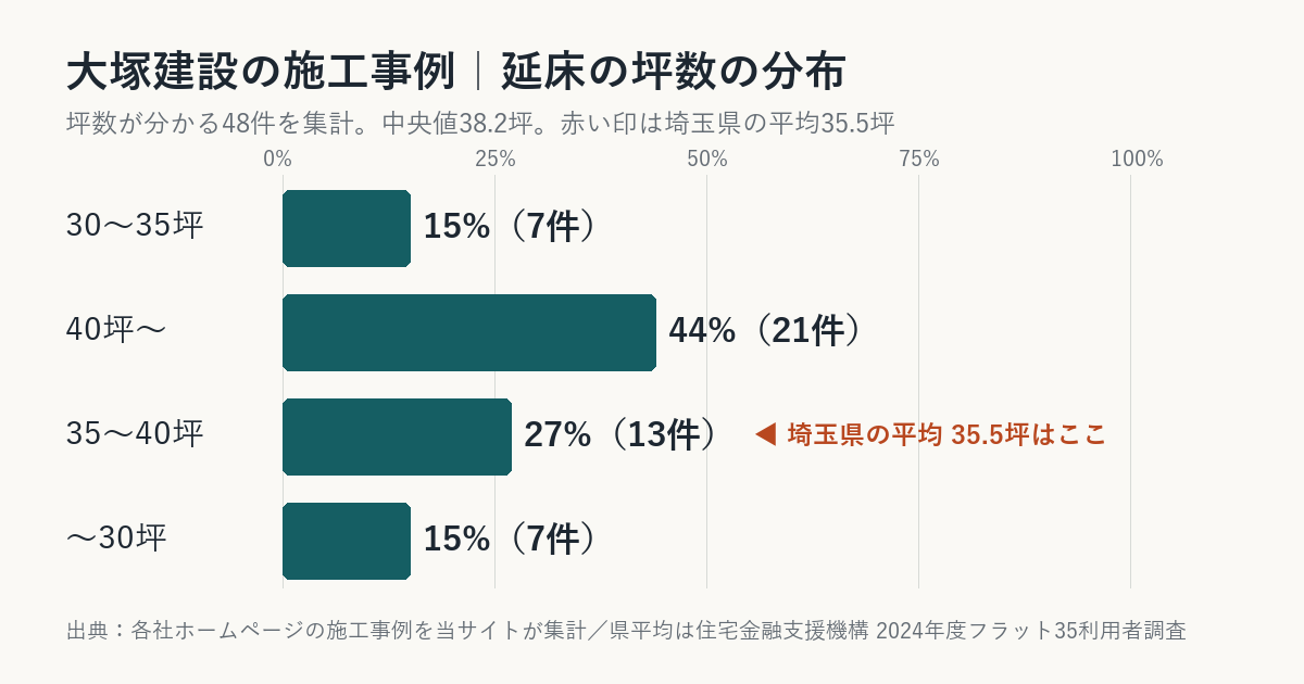 大塚建設の施工事例の坪数の分布（埼玉県平均との比較）