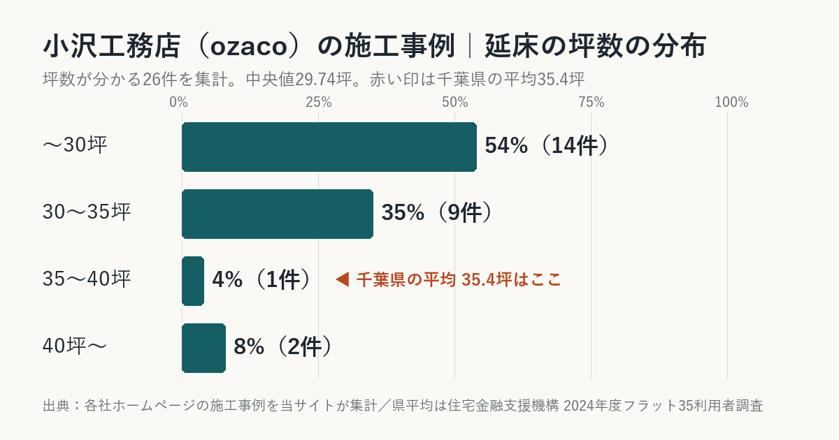 小沢工務店（ozaco）の施工事例の坪数の分布（千葉県平均との比較）