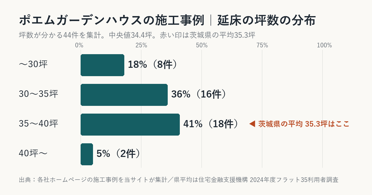 ポエムガーデンハウスの施工事例の坪数の分布（茨城県平均との比較）