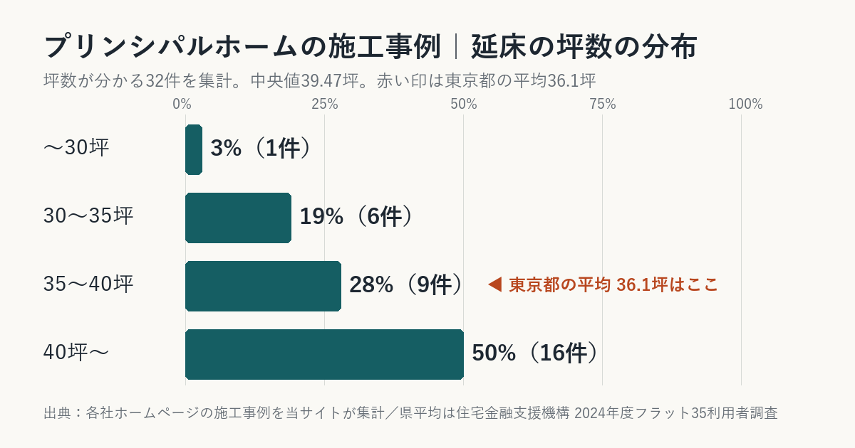 プリンシパルホームの施工事例の坪数の分布（東京都平均との比較）