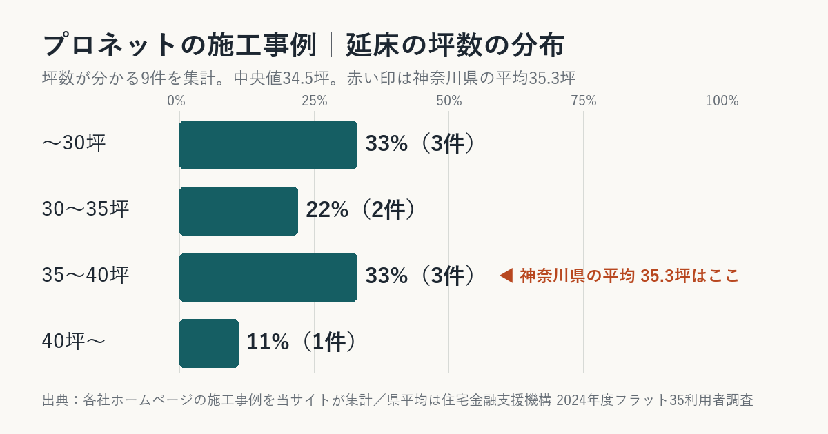 プロネットの施工事例の坪数の分布(神奈川県平均との比較)
