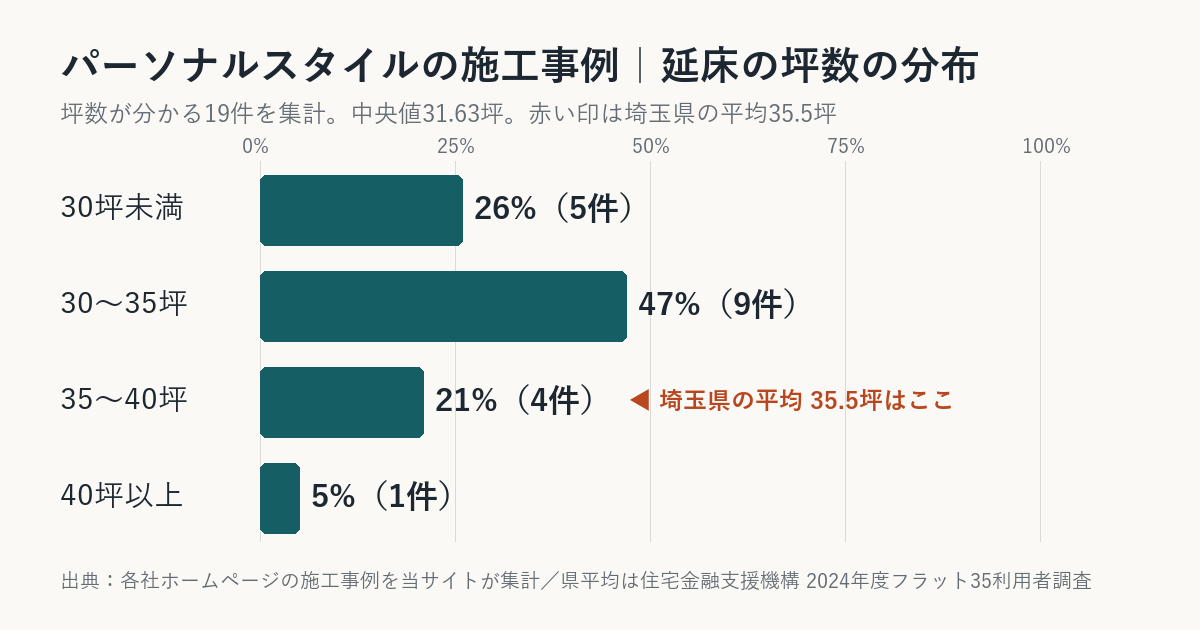 パーソナルスタイルの施工事例の坪数の分布（埼玉県平均との比較）