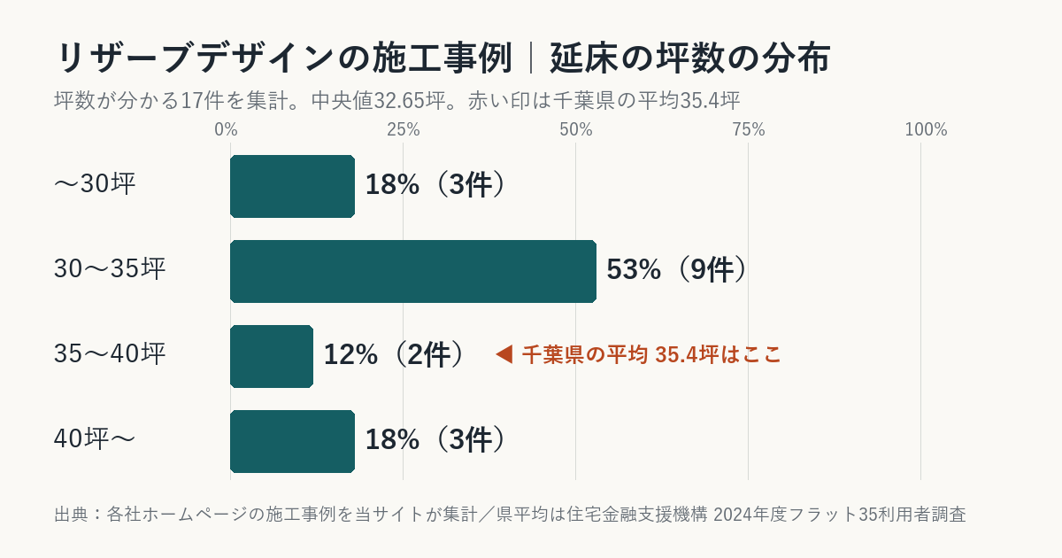リザーブデザインの施工事例の坪数の分布（千葉県平均との比較）