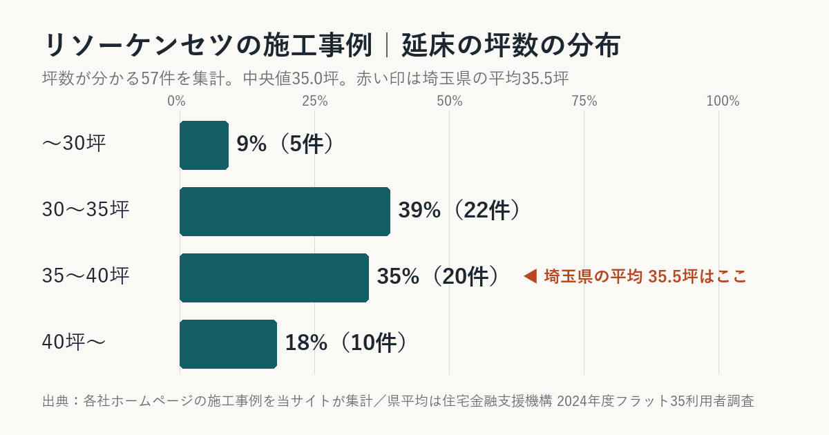 リソーケンセツの施工事例の坪数の分布(埼玉県平均との比較)