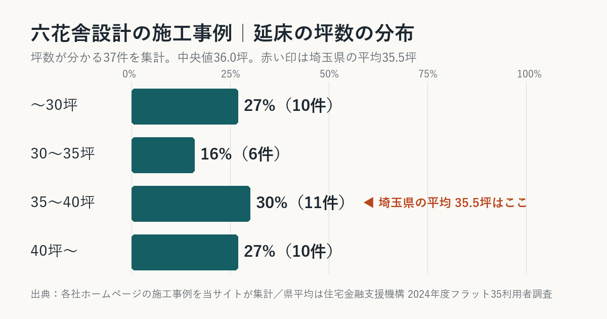 六花舎設計の施工事例の坪数の分布(埼玉県平均との比較)