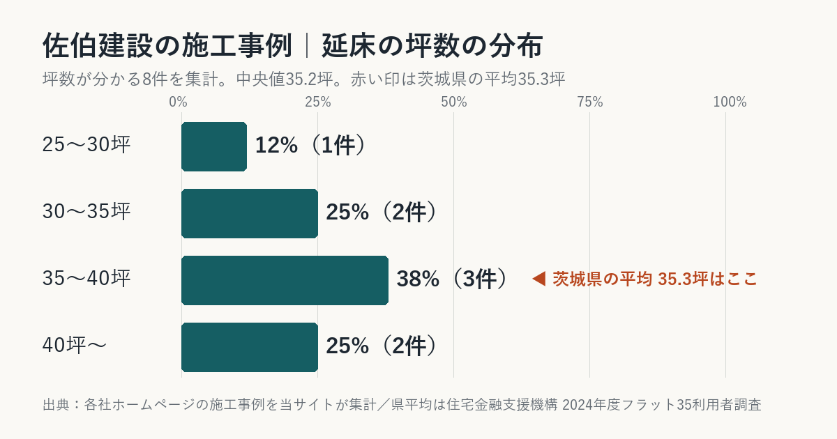 佐伯建設の施工事例の坪数の分布（茨城県平均との比較）