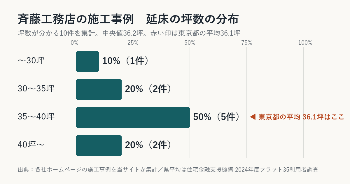 斉藤工務店の施工事例の坪数の分布（東京都平均との比較）