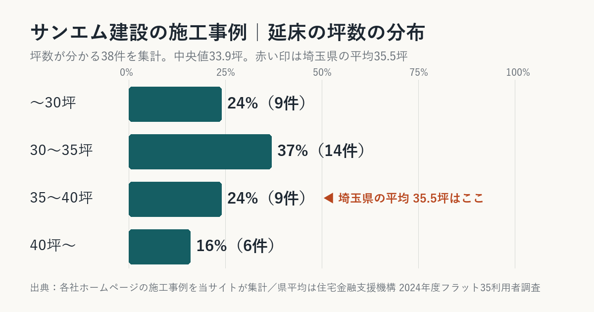 サンエム建設の施工事例の坪数の分布（埼玉県平均との比較）