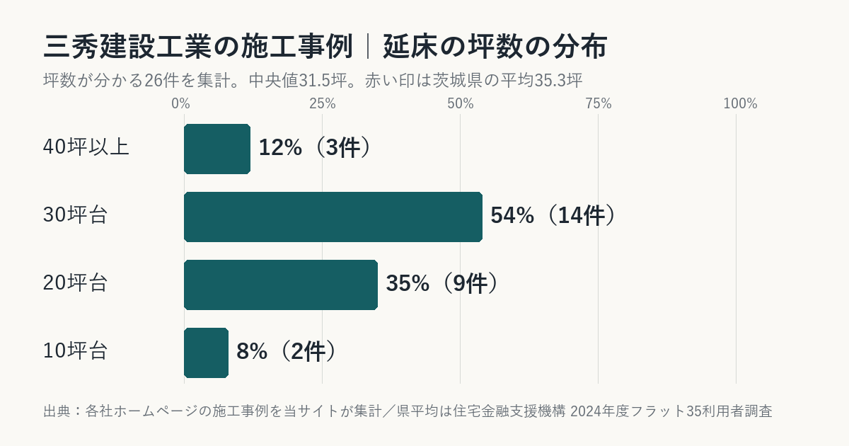 三秀建設工業の施工事例の坪数の分布(茨城県平均との比較)
