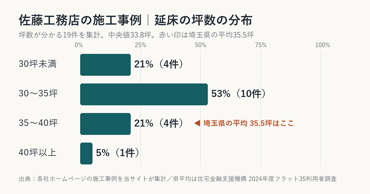 佐藤工務店の施工事例の坪数の分布(埼玉県平均との比較)