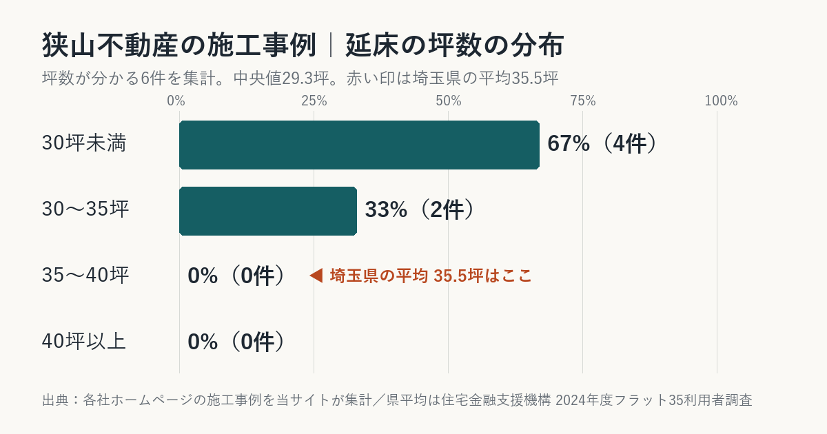 狭山不動産の施工事例の坪数の分布(埼玉県平均との比較)