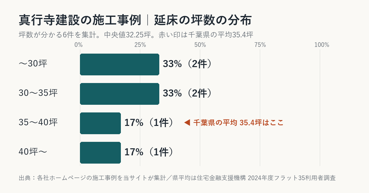 真行寺建設の施工事例の坪数の分布（千葉県平均との比較）