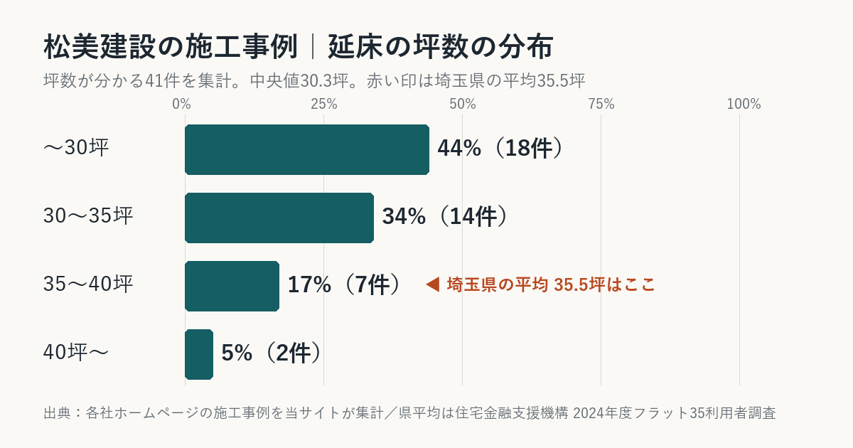 松美建設の施工事例の坪数の分布(埼玉県平均との比較)