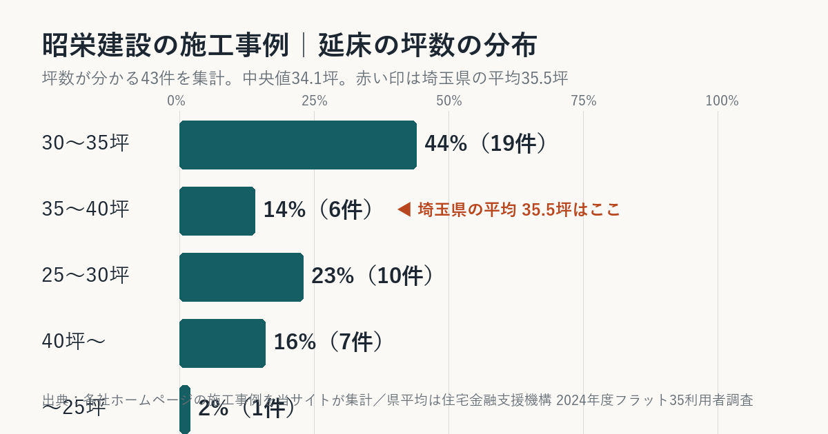 昭栄建設の施工事例の坪数の分布(埼玉県平均との比較)