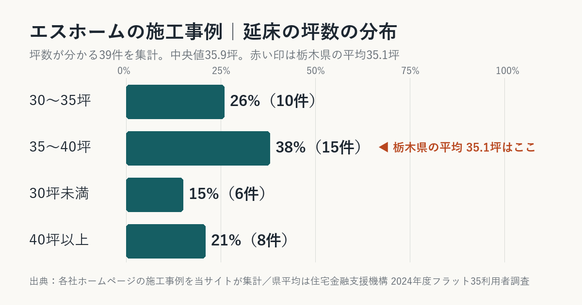エスホームの施工事例の坪数の分布（栃木県平均との比較）