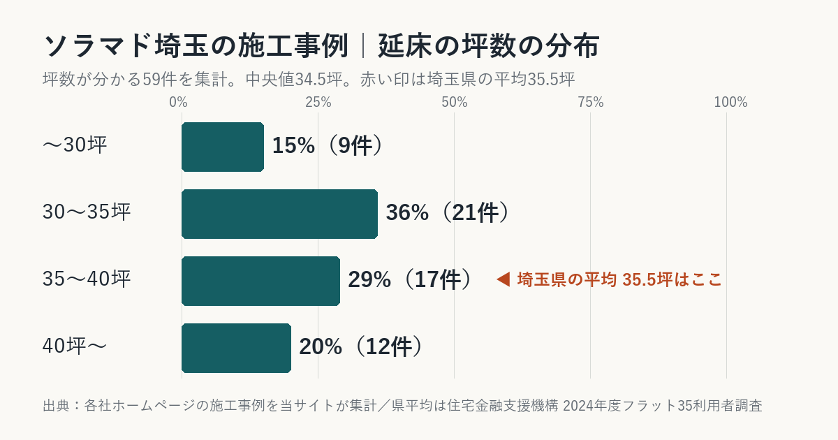 ソラマド埼玉の施工事例の坪数の分布（埼玉県平均との比較）