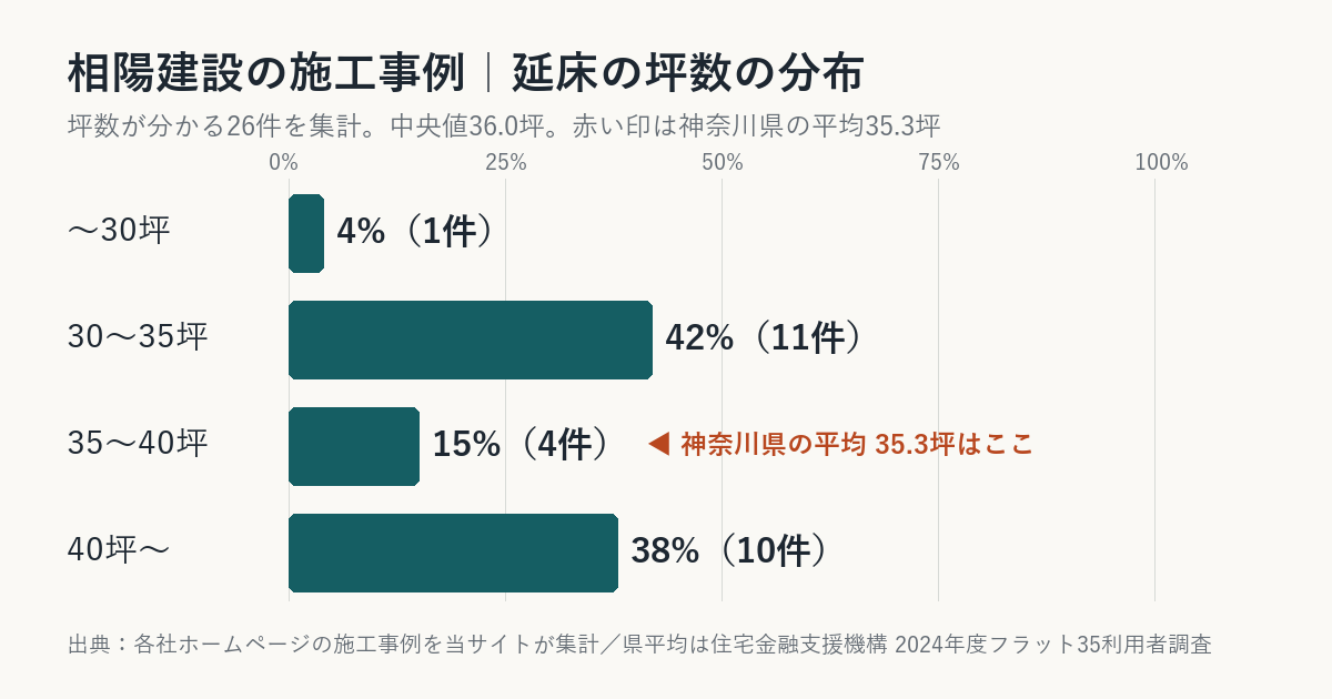 相陽建設の施工事例の坪数の分布（神奈川県平均との比較）
