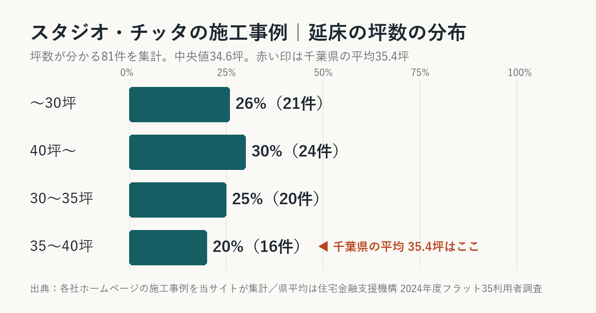 スタジオ・チッタの施工事例の坪数の分布(千葉県平均との比較)