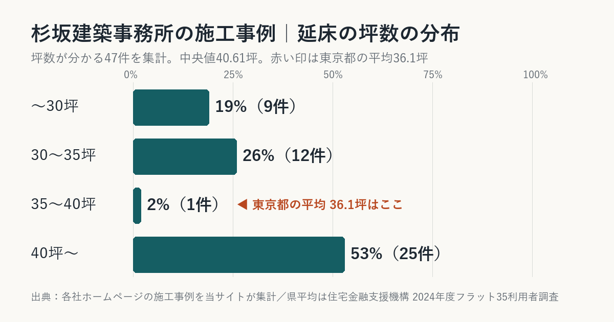 杉坂建築事務所の施工事例の坪数の分布(東京都平均との比較)