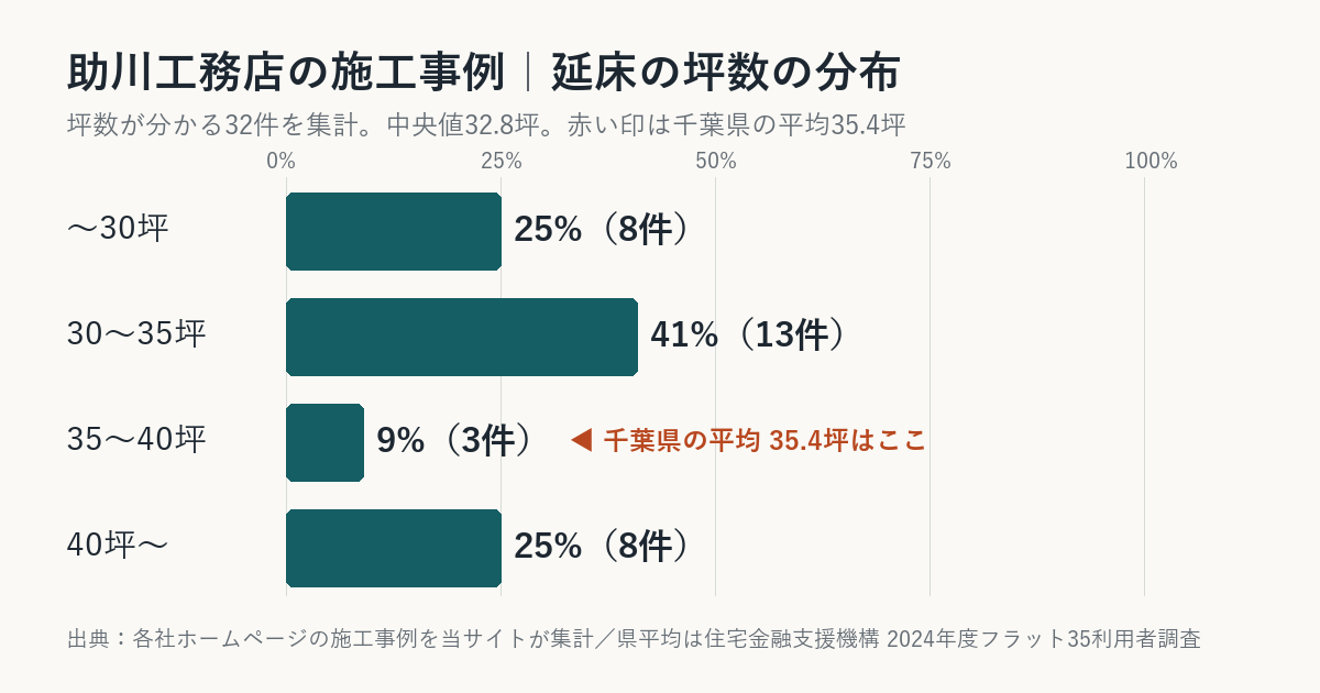 助川工務店の施工事例の坪数の分布（千葉県平均との比較）