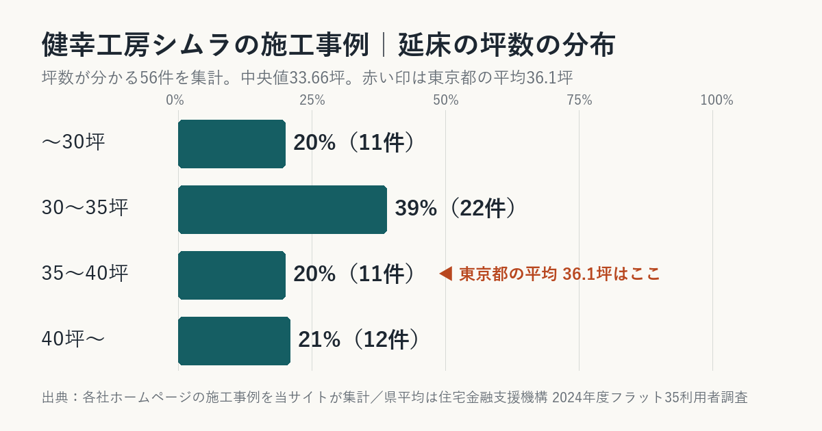 健幸工房シムラの施工事例の坪数の分布(東京都平均との比較)