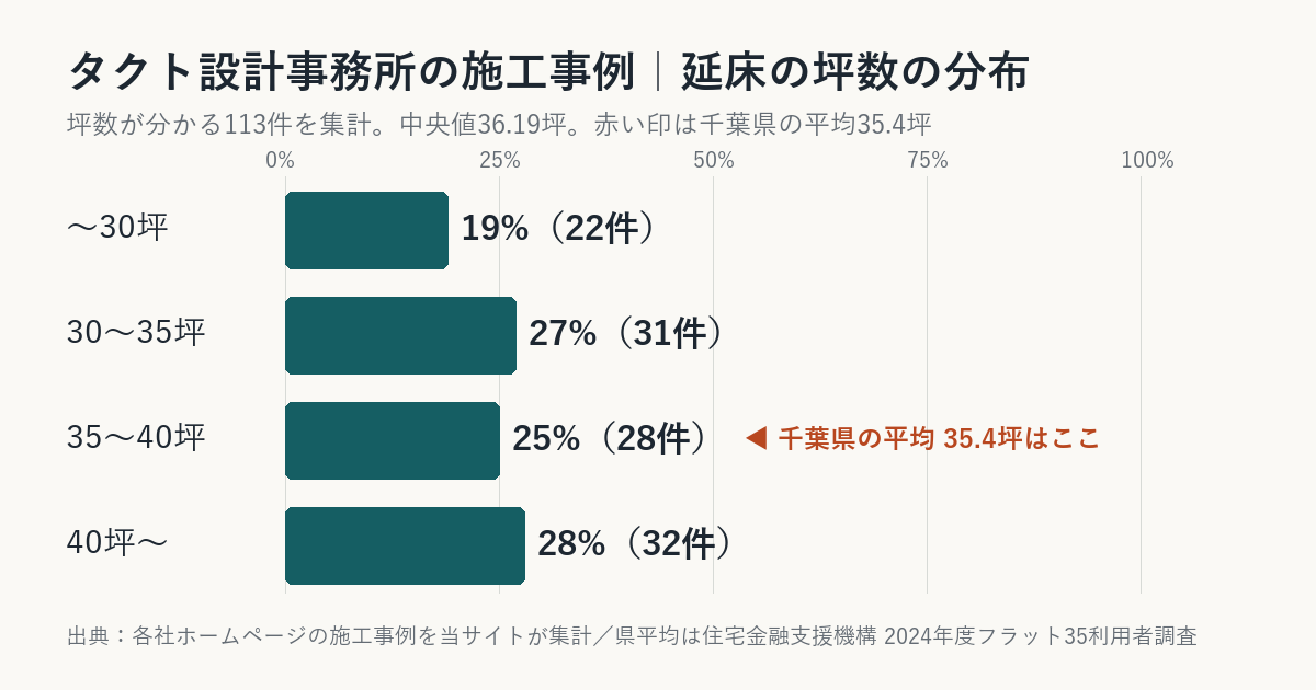 タクト設計事務所の施工事例の坪数の分布（千葉県平均との比較）