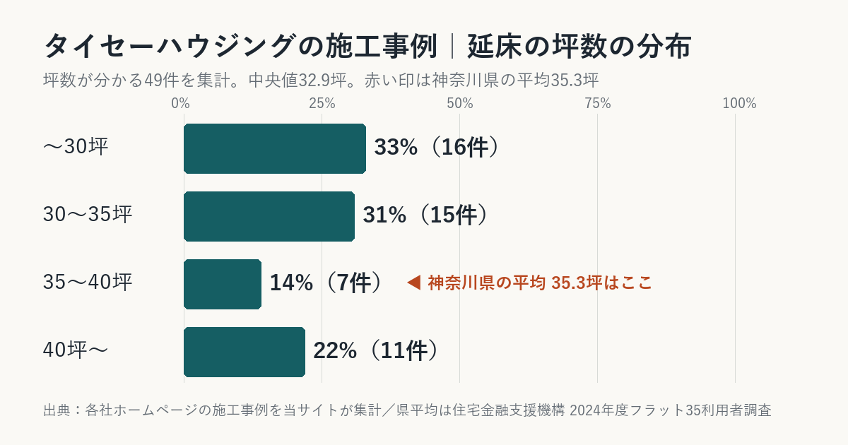 タイセーハウジングの施工事例の坪数の分布(神奈川県平均との比較)