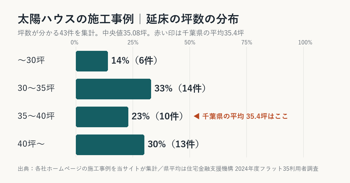 太陽ハウスの施工事例の坪数の分布（千葉県平均との比較）