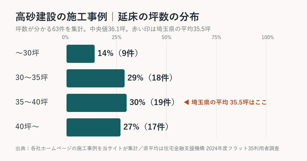 高砂建設の施工事例の坪数の分布（埼玉県平均との比較）