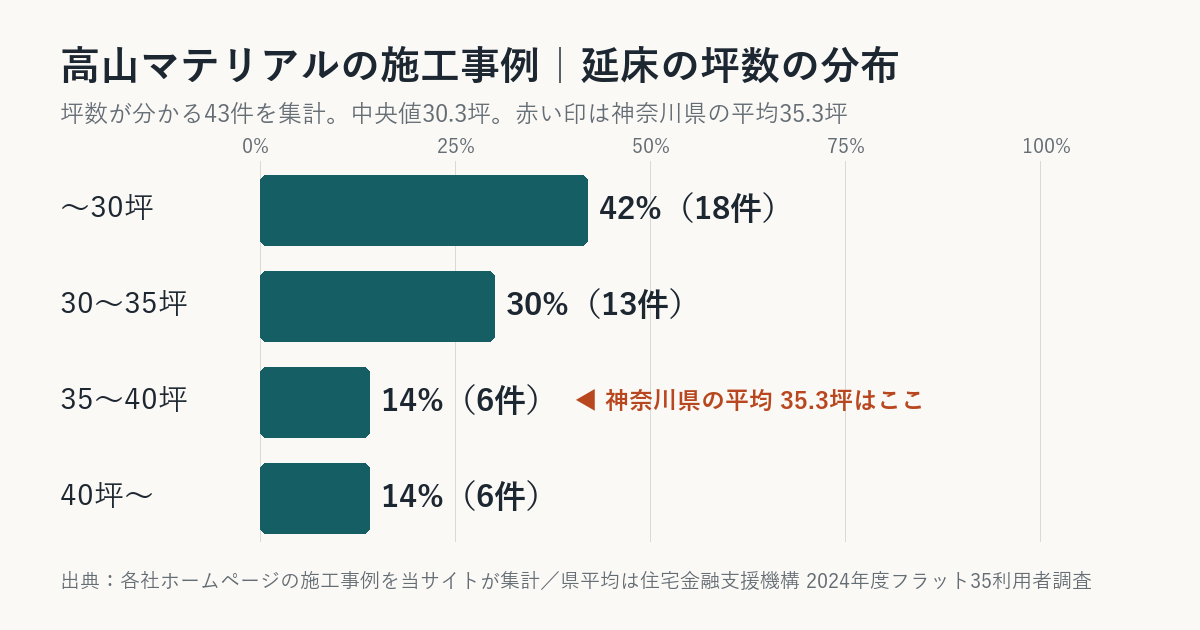 高山マテリアルの施工事例の坪数の分布(神奈川県平均との比較)