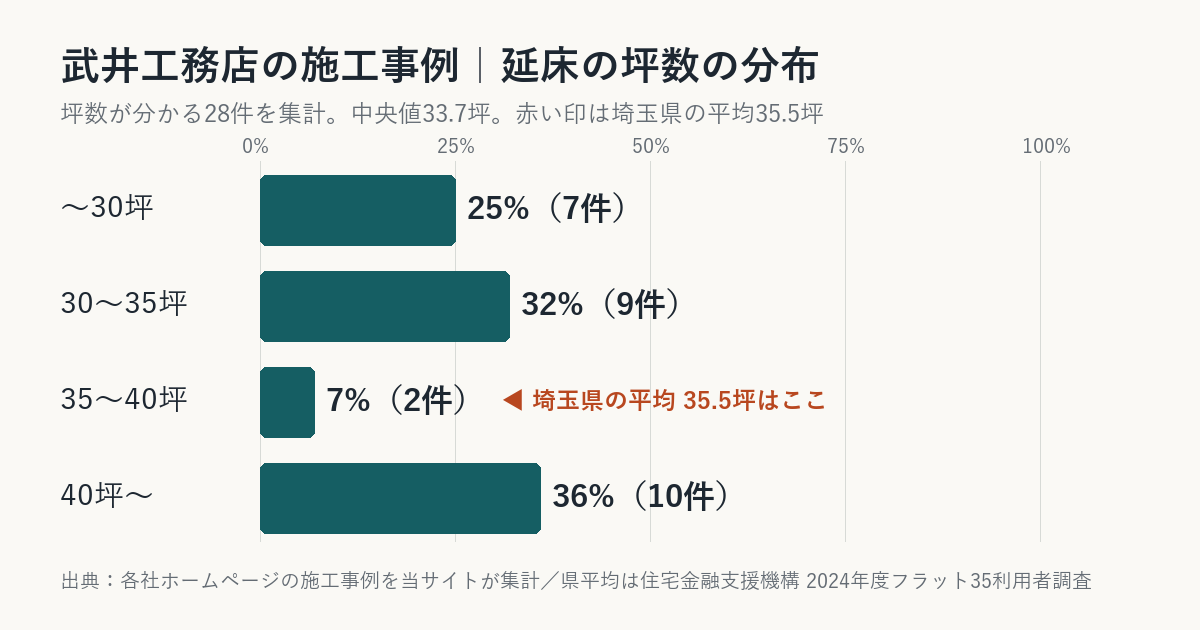 武井工務店の施工事例の坪数の分布（埼玉県平均との比較）
