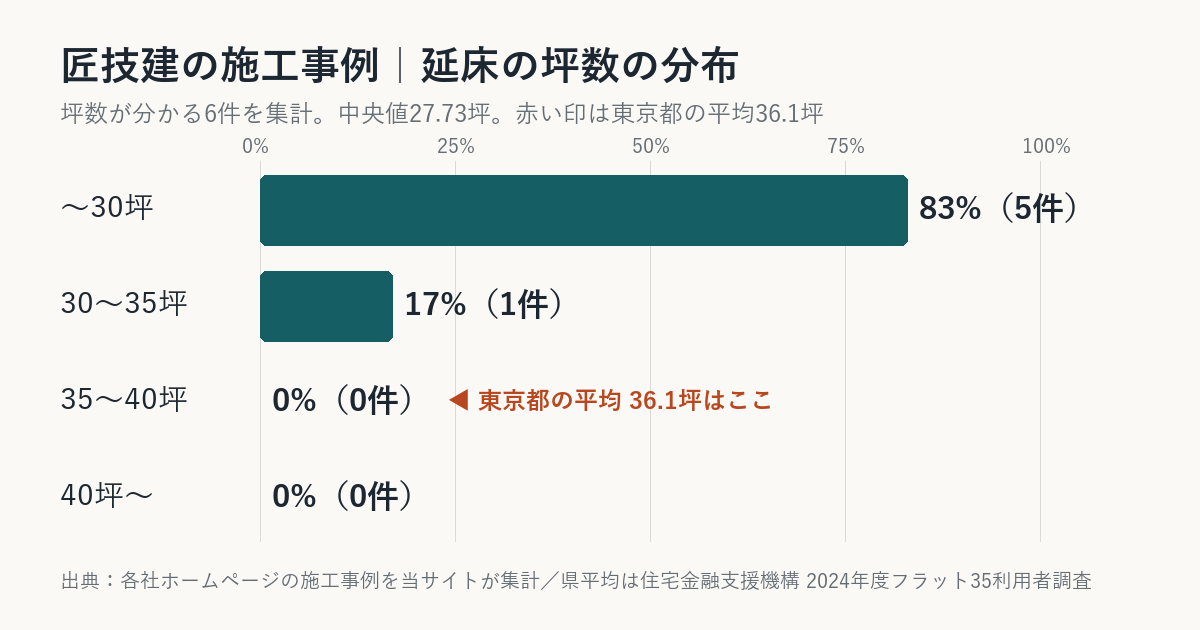 匠技建の施工事例の坪数の分布（東京都平均との比較）