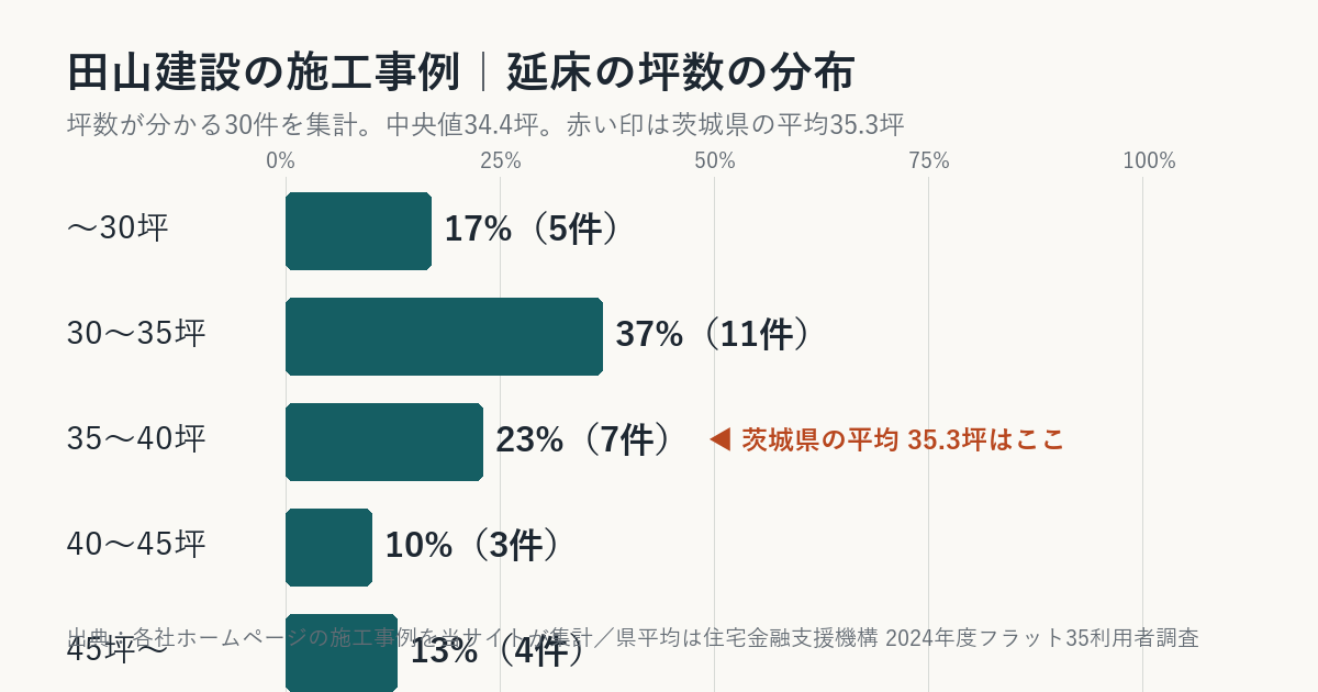 田山建設の施工事例の坪数の分布（茨城県平均との比較）